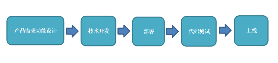 OEM合作流程