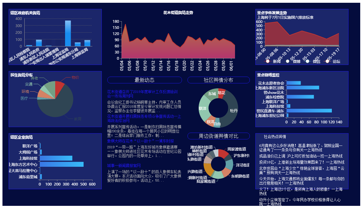 輿情監測可視化大屏展示